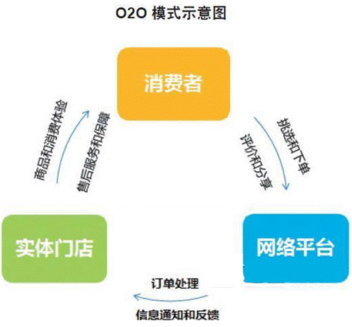 o2oʲô˼o2o̘I(y)ģʽʲô˼2